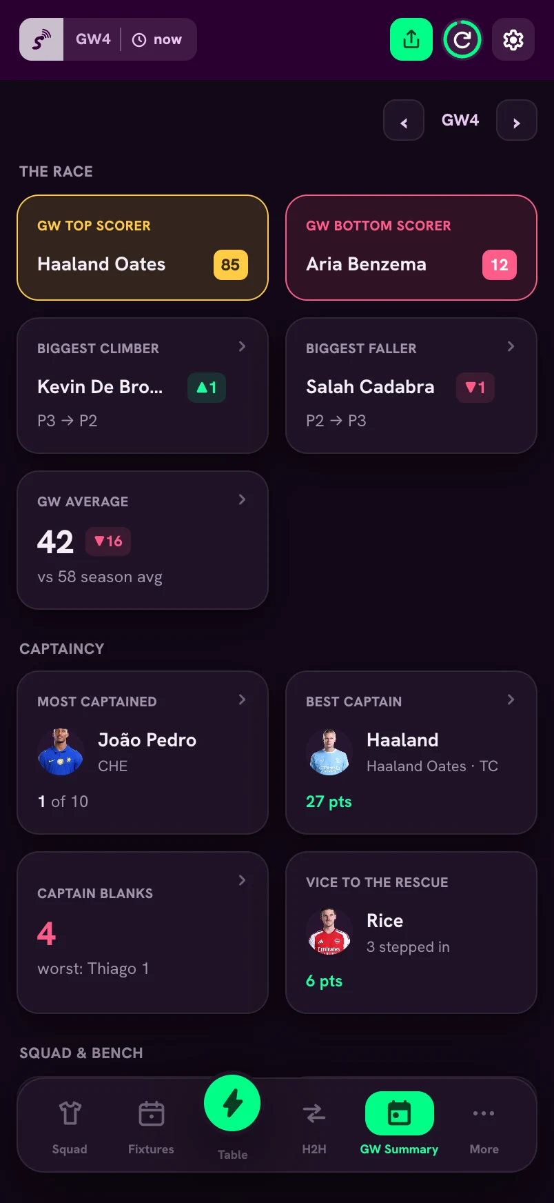 Gameweek summary